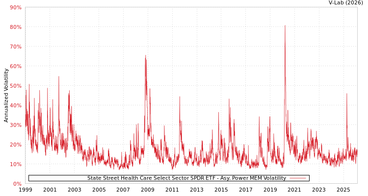 graph of State Street Health Care Select Sector SPDR ETF APMEM