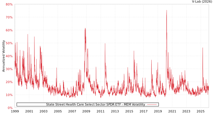 graph of State Street Health Care Select Sector SPDR ETF MEM