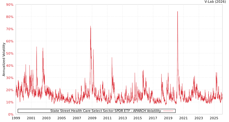graph of State Street Health Care Select Sector SPDR ETF APARCH