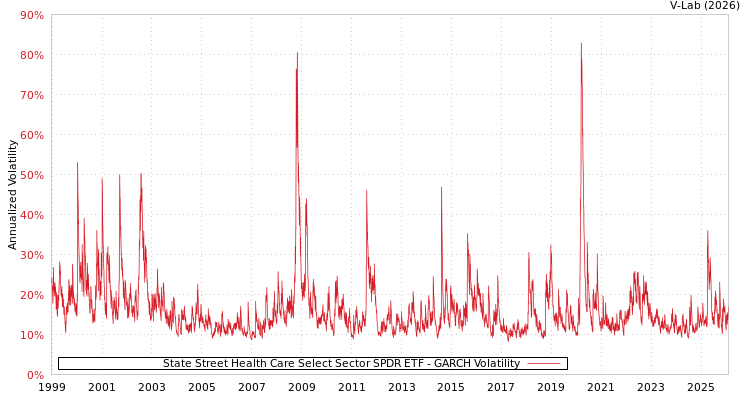 graph of State Street Health Care Select Sector SPDR ETF GARCH