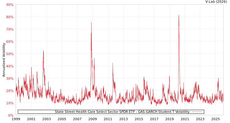 graph of State Street Health Care Select Sector SPDR ETF GAS-GARCH-T