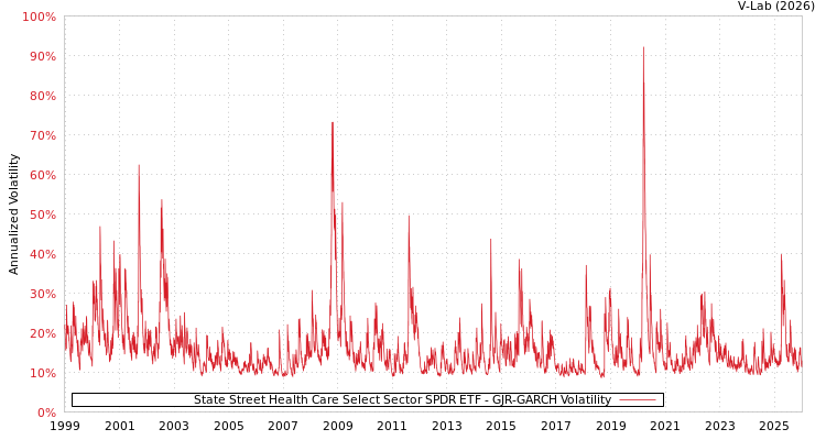 graph of State Street Health Care Select Sector SPDR ETF GJR-GARCH
