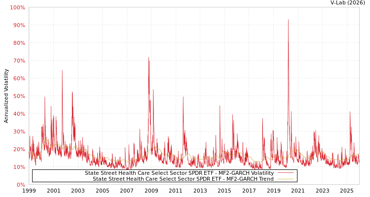 graph of State Street Health Care Select Sector SPDR ETF MF2-GARCH
