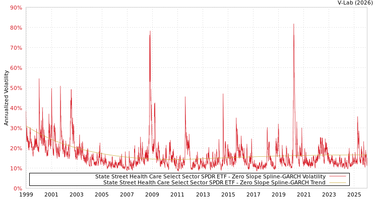 graph of State Street Health Care Select Sector SPDR ETF S0GARCH