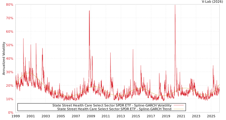graph of State Street Health Care Select Sector SPDR ETF SGARCH