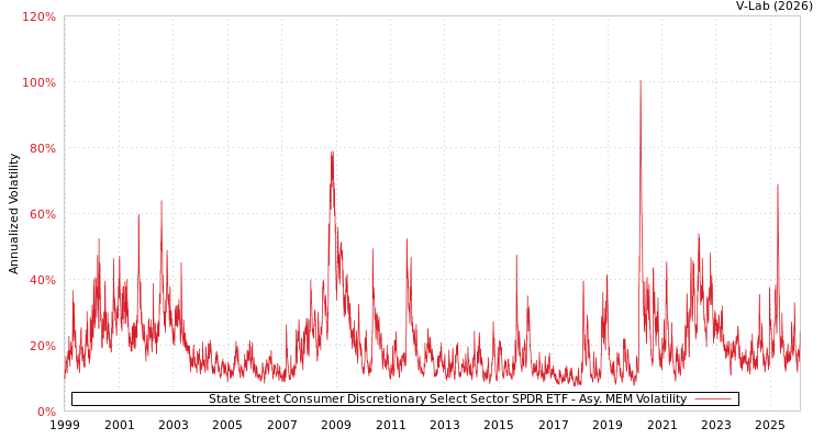 graph of State Street Consumer Discretionary Select Sector SPDR ETF AMEM