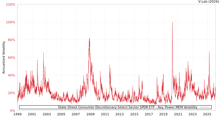 graph of State Street Consumer Discretionary Select Sector SPDR ETF APMEM