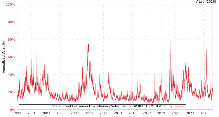 graph of State Street Consumer Discretionary Select Sector SPDR ETF MEM