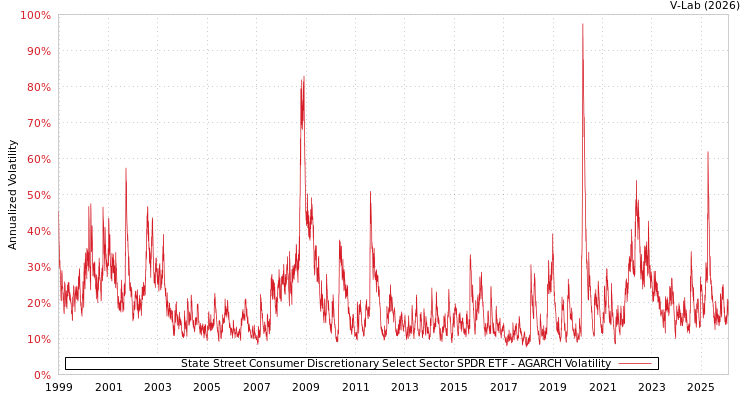 graph of State Street Consumer Discretionary Select Sector SPDR ETF AGARCH