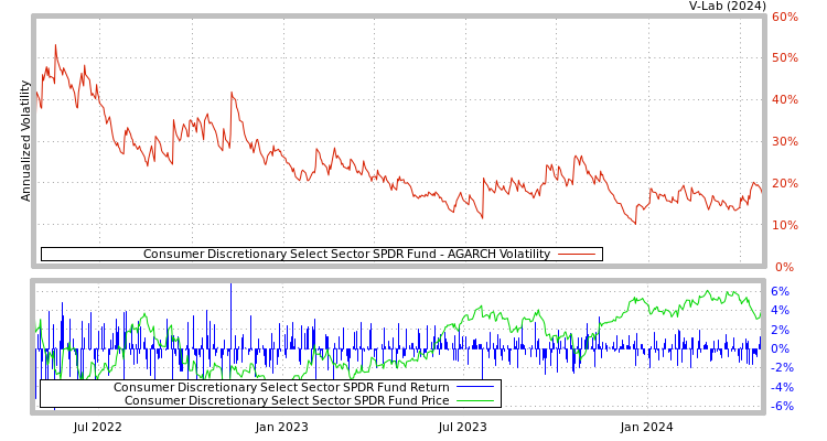 graph of Consumer Discretionary Select Sector SPDR Fund AGARCH