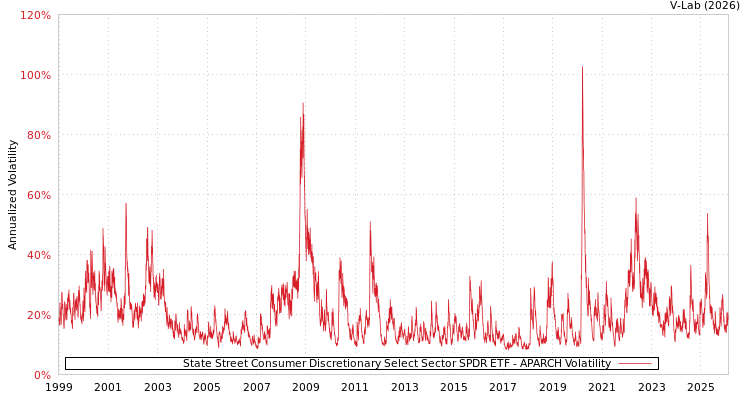 graph of 道富非必需消费品精选行业SPDR ETF APARCH
