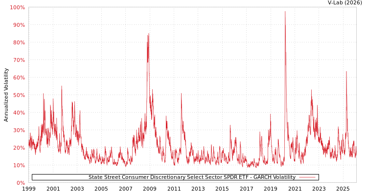 graph of 道富非必需消费品精选行业SPDR ETF GARCH