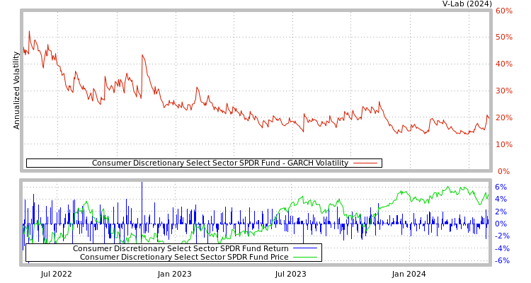 graph of Consumer Discretionary Select Sector SPDR Fund GARCH