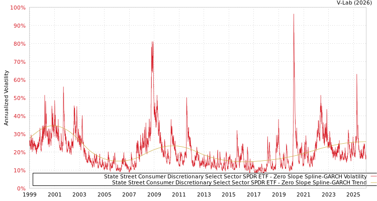 graph of State Street Consumer Discretionary Select Sector SPDR ETF S0GARCH
