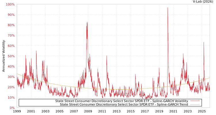 graph of 道富非必需消费品精选行业SPDR ETF SGARCH