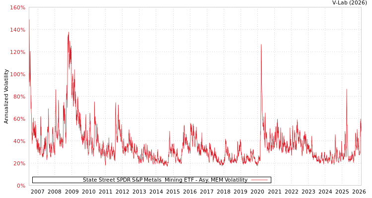 graph of State Street SPDR S&P Metals & Mining ETF AMEM