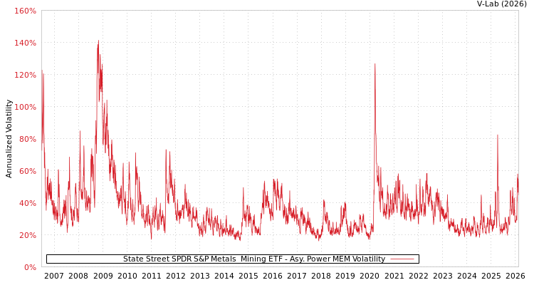 graph of State Street SPDR S&P Metals & Mining ETF APMEM