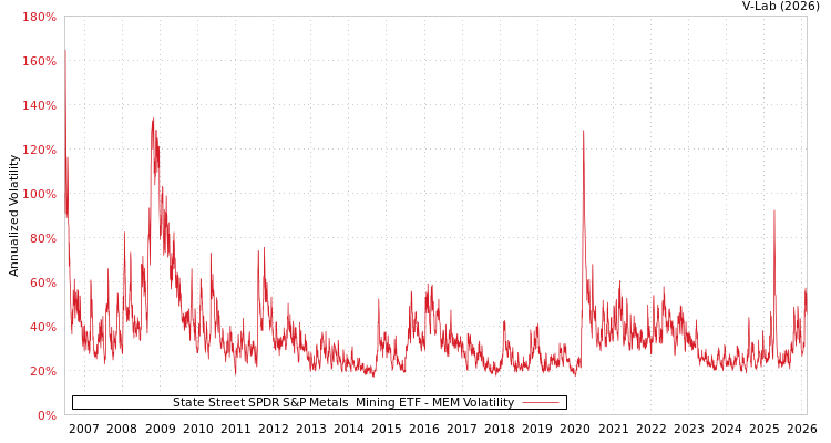 graph of State Street SPDR S&P Metals & Mining ETF MEM
