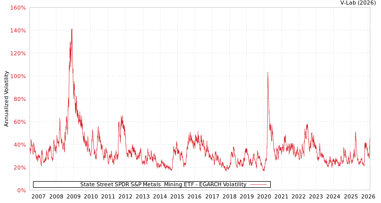 graph of State Street SPDR S&P Metals & Mining ETF EGARCH