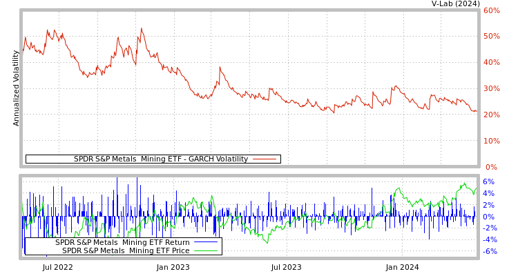 graph of SPDR S&P Metals & Mining ETF GARCH