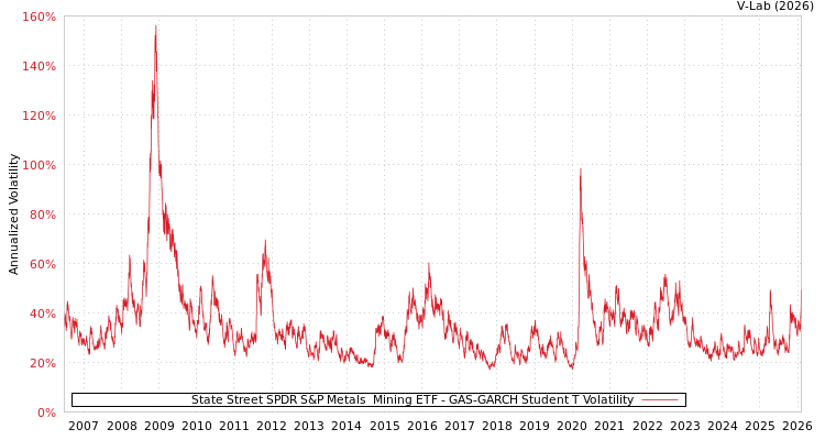 graph of 道富SPDR标普金属与采矿ETF GAS-GARCH-T