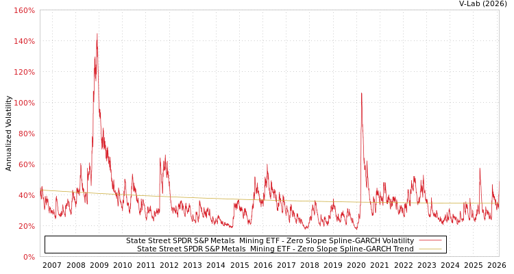 graph of State Street SPDR S&P Metals & Mining ETF S0GARCH