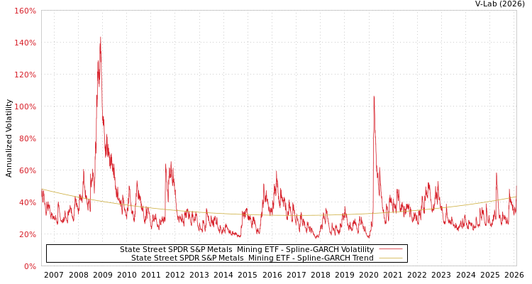 graph of State Street SPDR S&P Metals & Mining ETF SGARCH