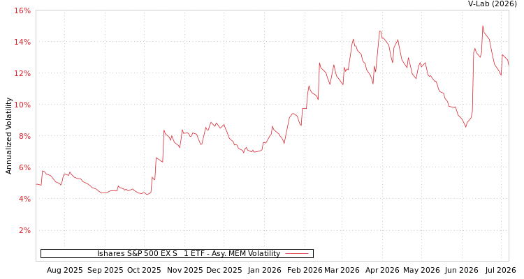 graph of Ishares S&P 500 EX S&P 1 ETF AMEM