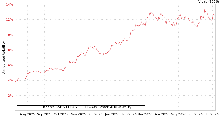 graph of Ishares S&P 500 EX S&P 1 ETF APMEM