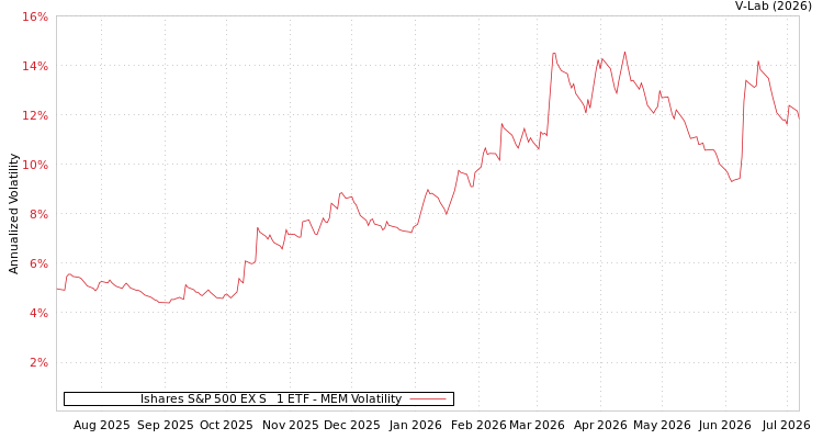 graph of Ishares S&P 500 EX S&P 1 ETF MEM