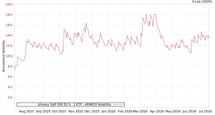graph of Ishares S&P 500 EX S&P 1 ETF APARCH