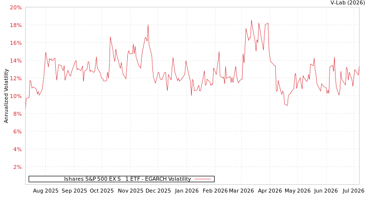 graph of Ishares S&P 500 EX S&P 1 ETF EGARCH