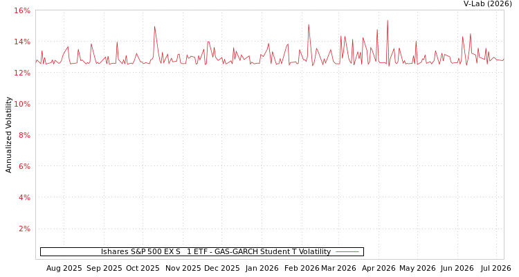 graph of Ishares S&P 500 EX S&P 1 ETF GAS-GARCH-T