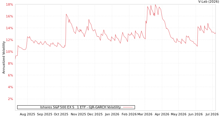 graph of Ishares S&P 500 EX S&P 1 ETF GJR-GARCH
