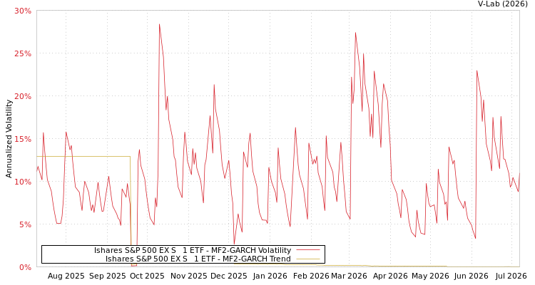 graph of Ishares S&P 500 EX S&P 1 ETF MF2-GARCH