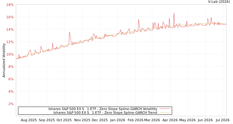 graph of Ishares S&P 500 EX S&P 1 ETF S0GARCH