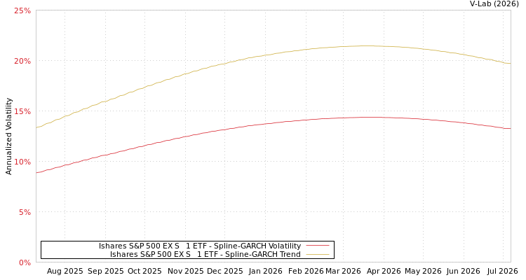 graph of Ishares S&P 500 EX S&P 1 ETF SGARCH