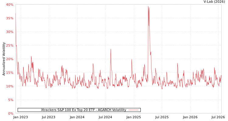 graph of Xtrackers S&P 100 Ex Top 20 ETF AGARCH