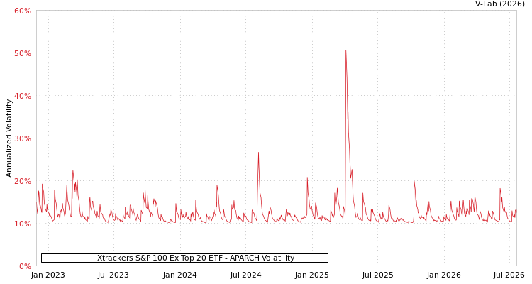 graph of Xtrackers S&P 100 Ex Top 20 ETF APARCH