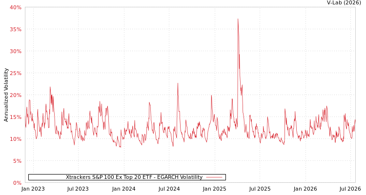 graph of Xtrackers S&P 100 Ex Top 20 ETF EGARCH
