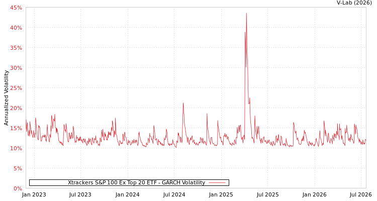 graph of Xtrackers S&P 100 Ex Top 20 ETF GARCH