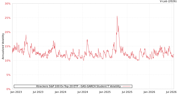 graph of Xtrackers S&P 100 Ex Top 20 ETF GAS-GARCH-T
