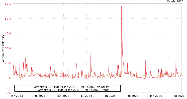 graph of Xtrackers S&P 100 Ex Top 20 ETF MF2-GARCH