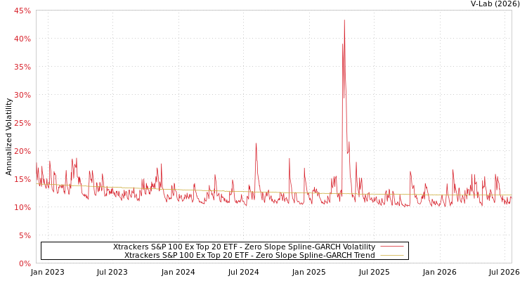 graph of Xtrackers S&P 100 Ex Top 20 ETF S0GARCH