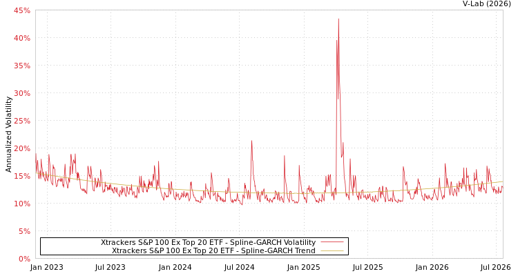 graph of Xtrackers S&P 100 Ex Top 20 ETF SGARCH