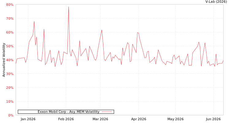 graph of Exxon Mobil Corp AMEM