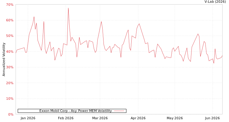 graph of Exxon Mobil Corp APMEM