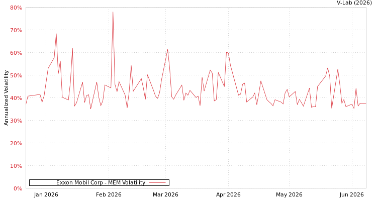 graph of Exxon Mobil Corp MEM