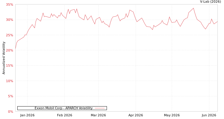 graph of Exxon Mobil Corp APARCH