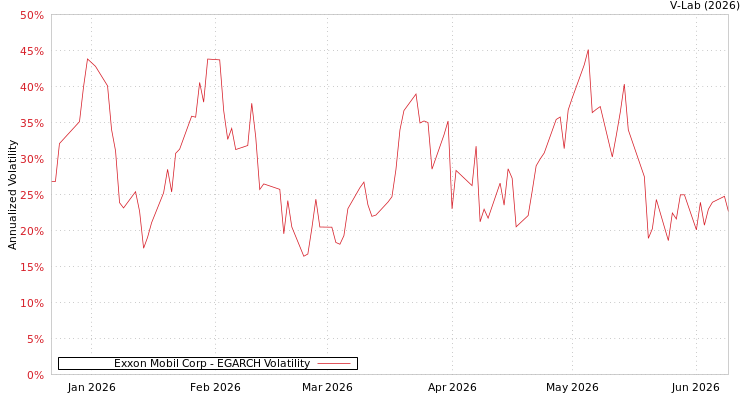 graph of Exxon Mobil Corp EGARCH